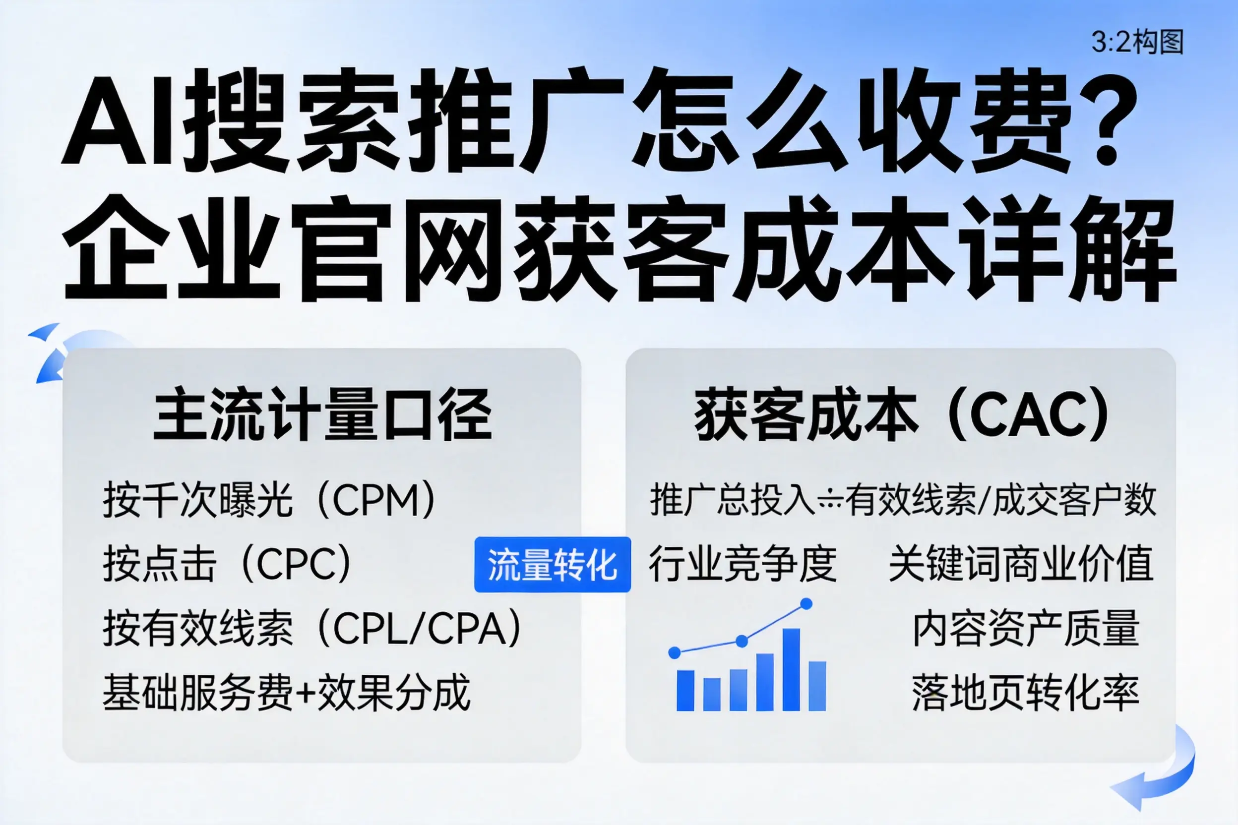 AI搜索推广怎么收费?东方企业官网获客成本详解