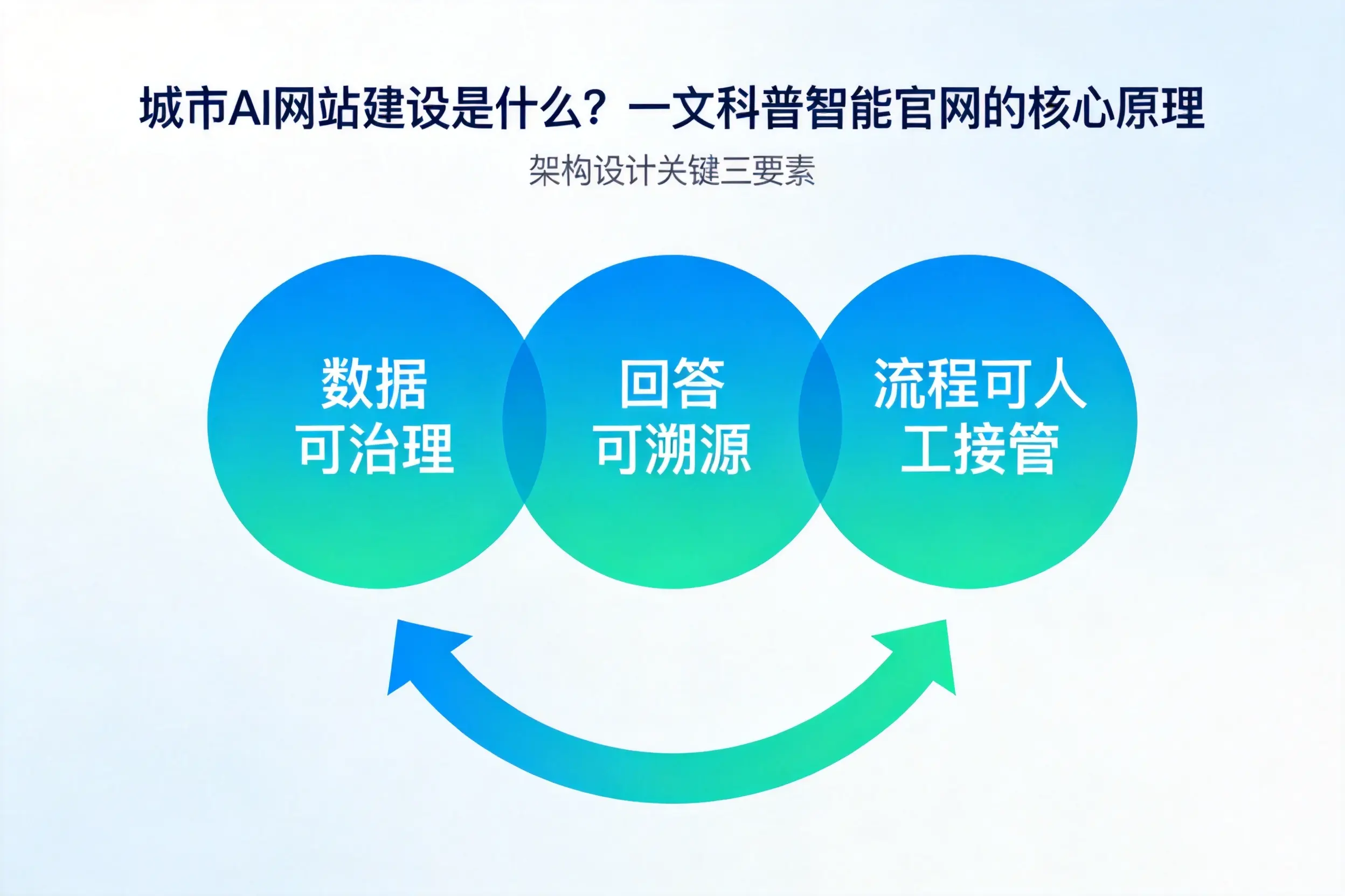 东方AI网站建设是什么?一文科普智能官网的核心原理