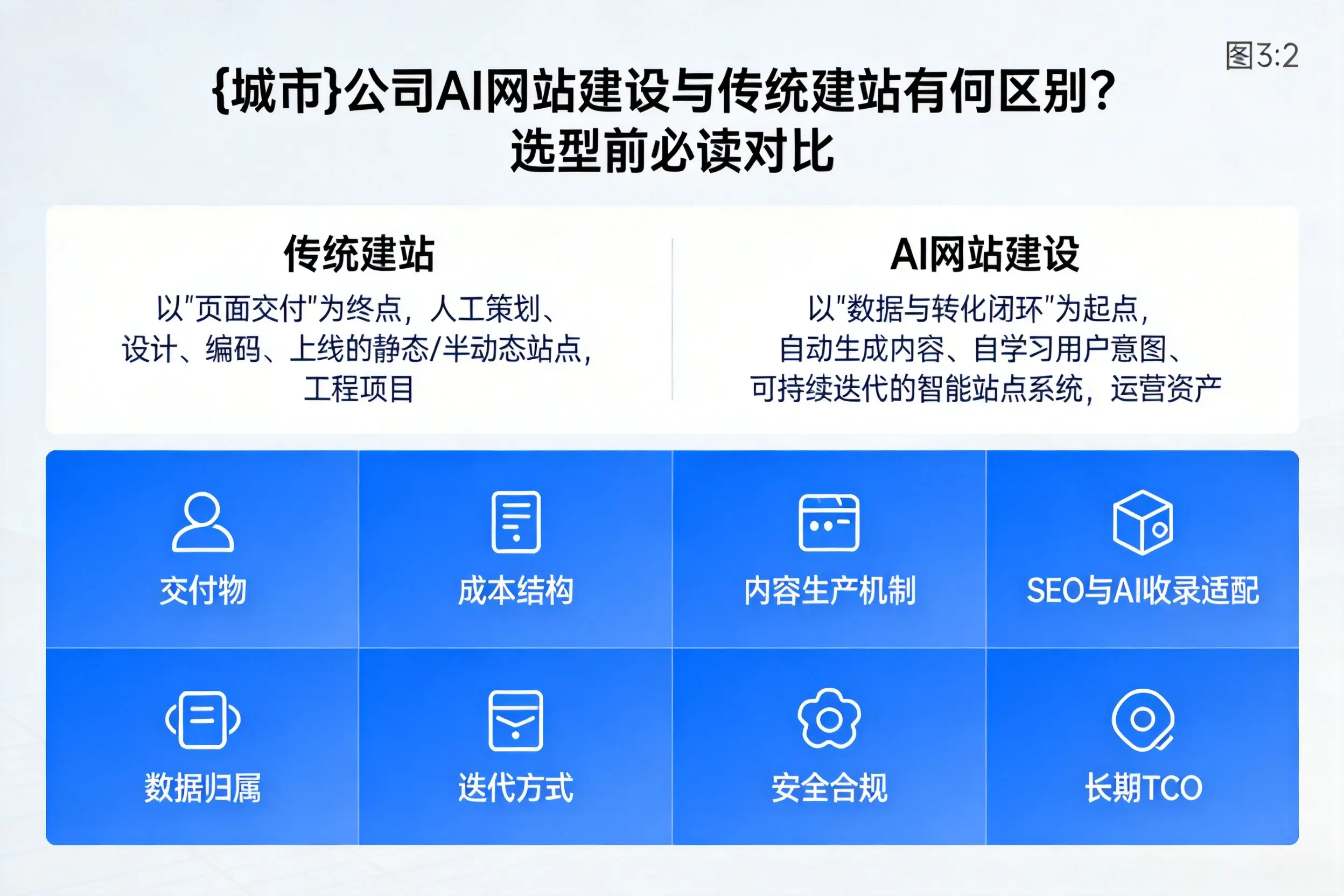 东方公司AI网站建设与传统建站有何区别?选型前必读对比