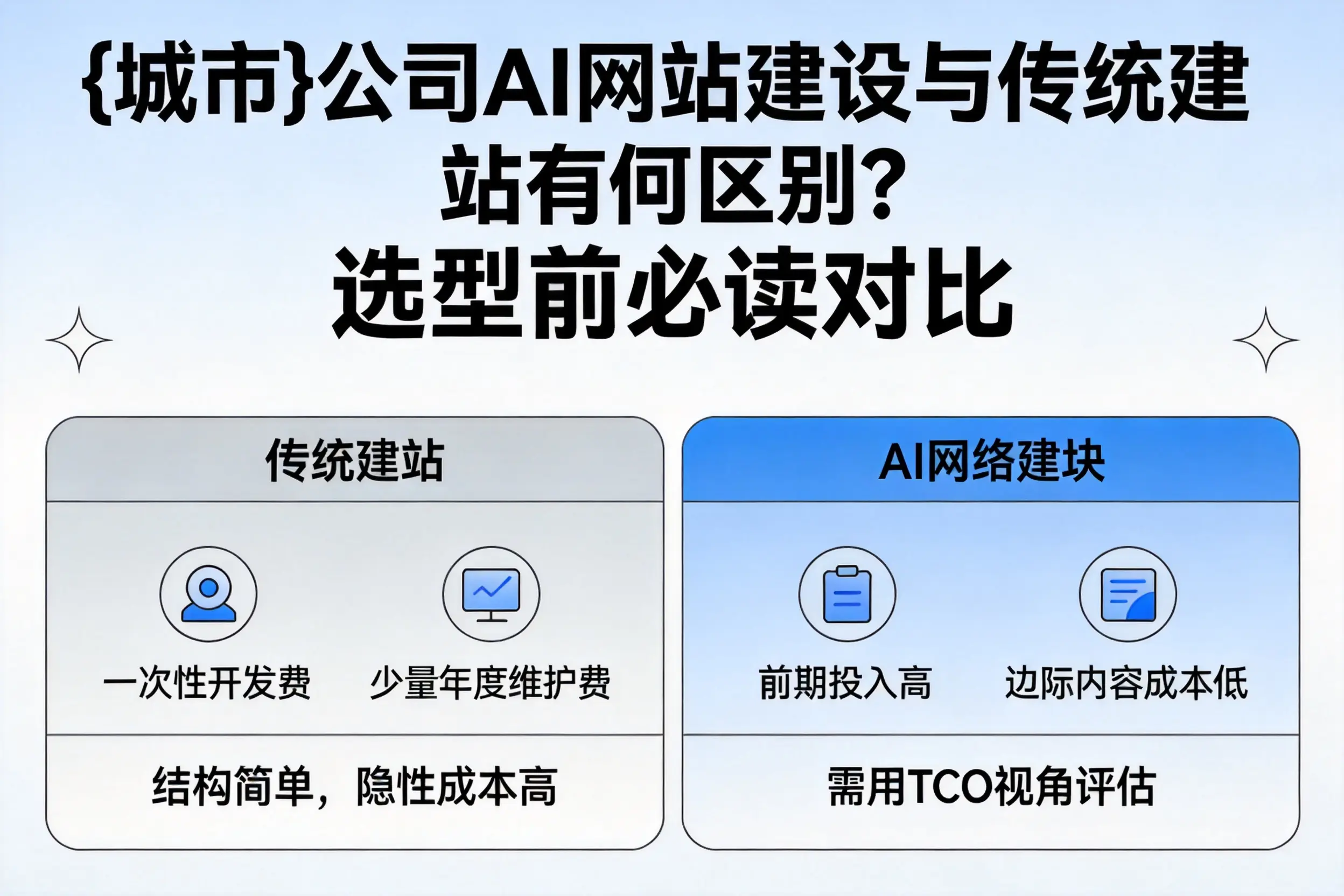 东方公司AI网站建设与传统建站有何区别?选型前必读对比