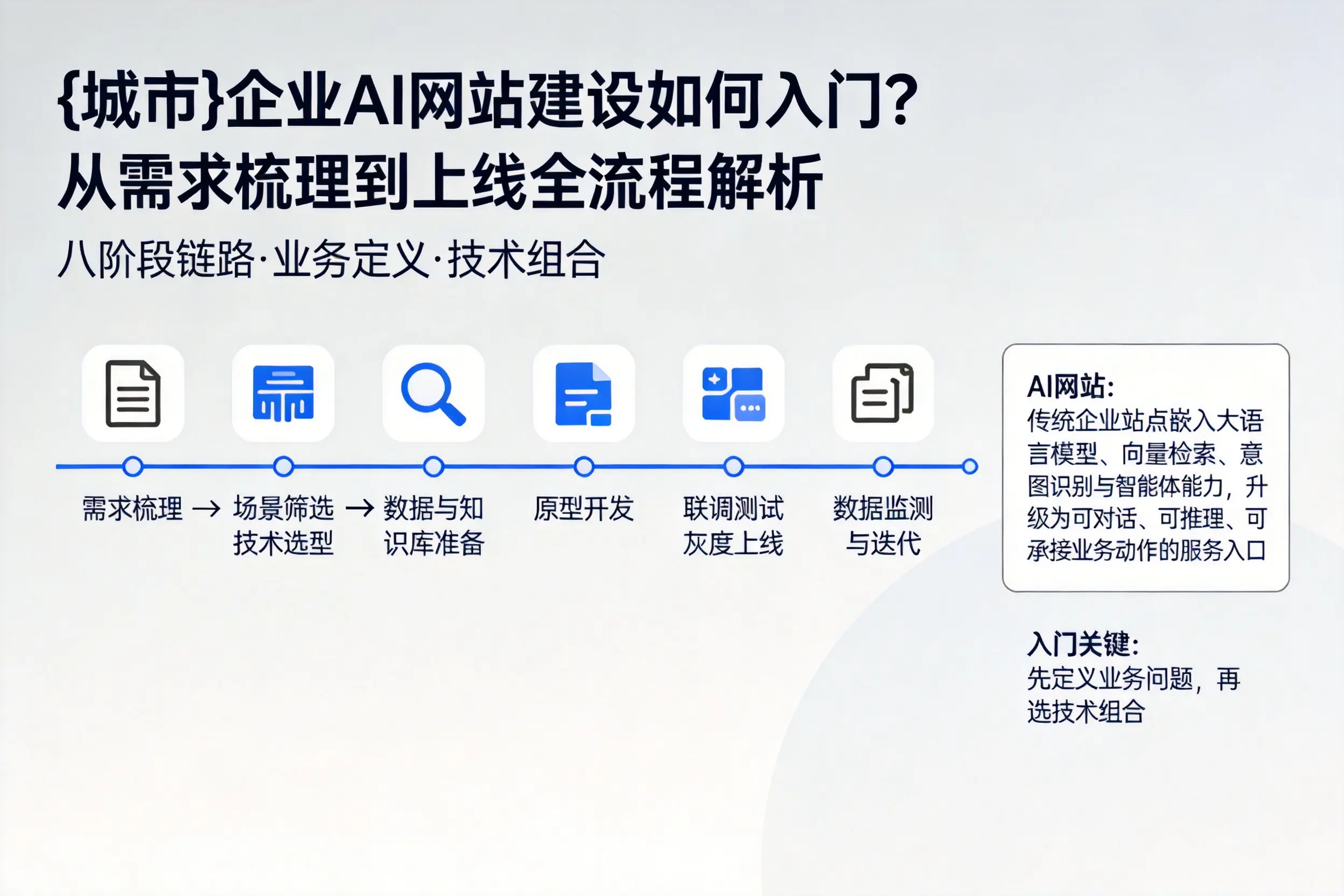 东方企业AI网站建设如何入门？从需求梳理到上线全流程解析
