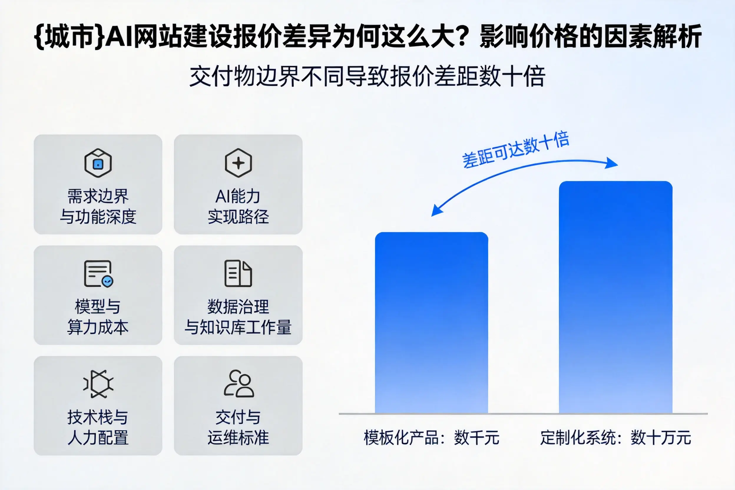 东方AI网站建设报价差异为何这么大？影响价格的因素解析