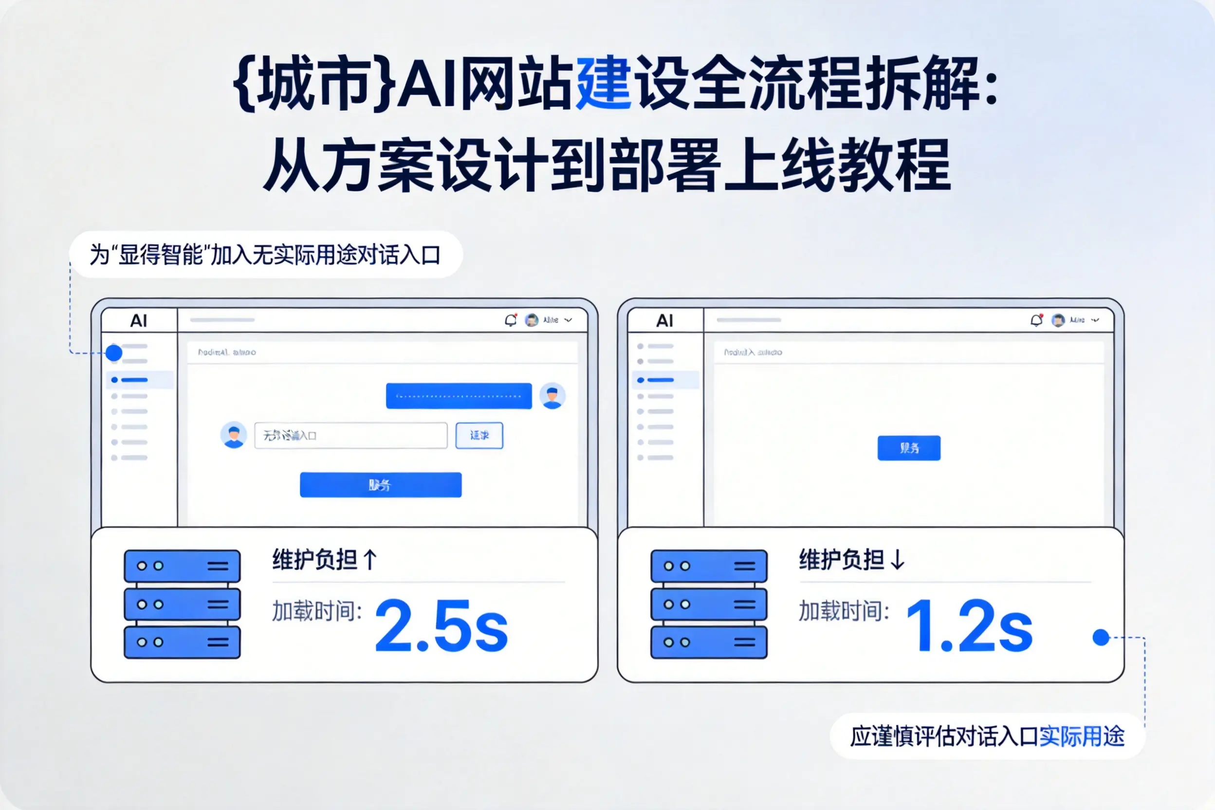东方AI网站建设全流程拆解:从方案设计到部署上线教程
