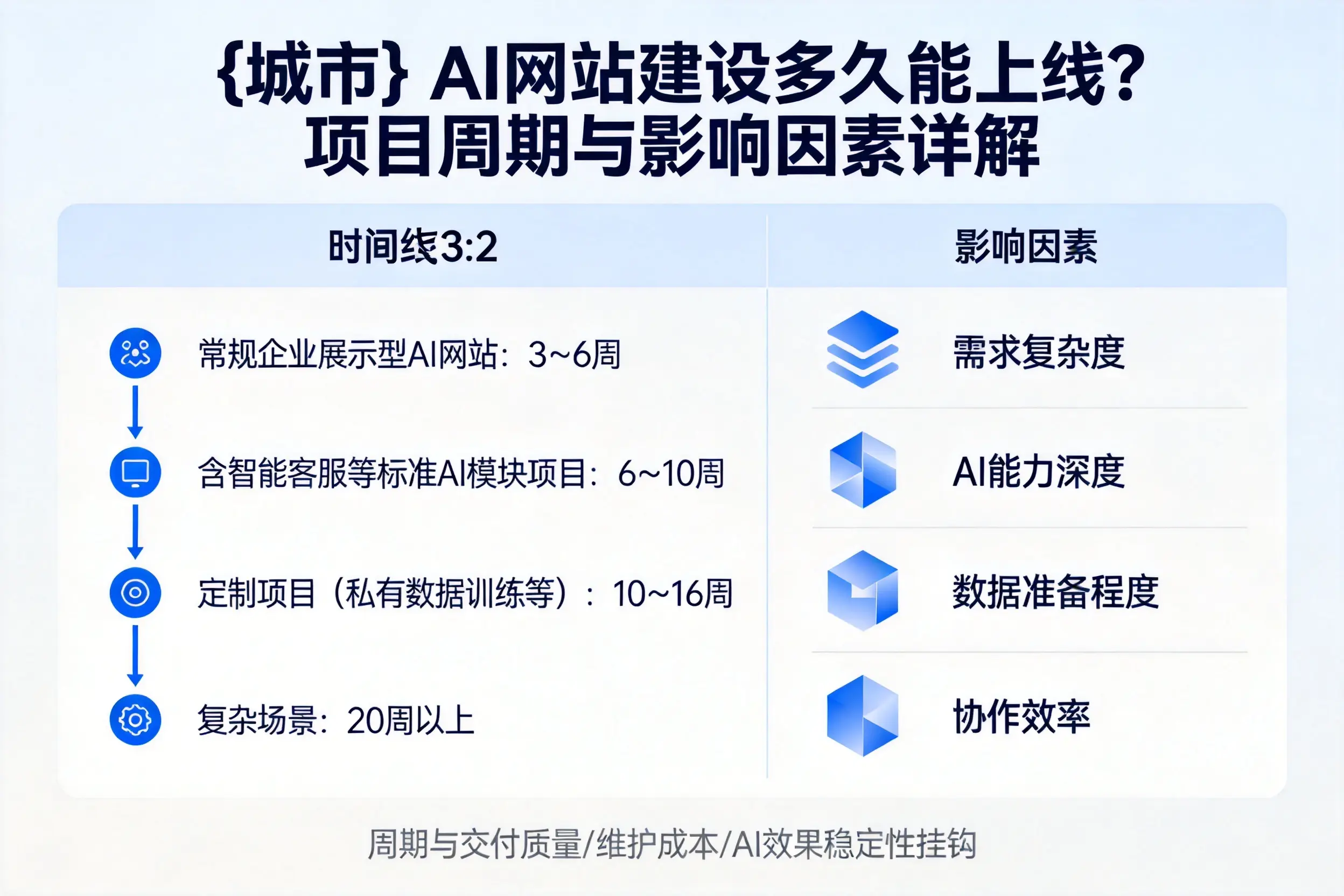 东方AI网站建设多久能上线？项目周期与影响因素详解