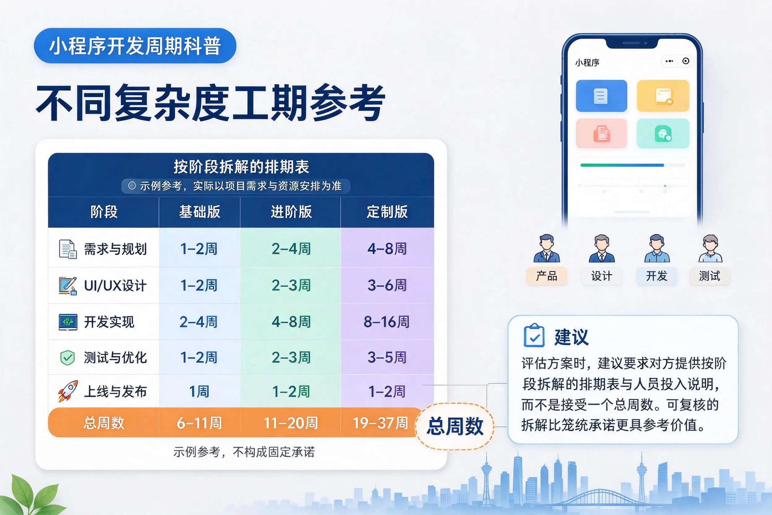 东方小程序开发周期科普：不同复杂度工期参考