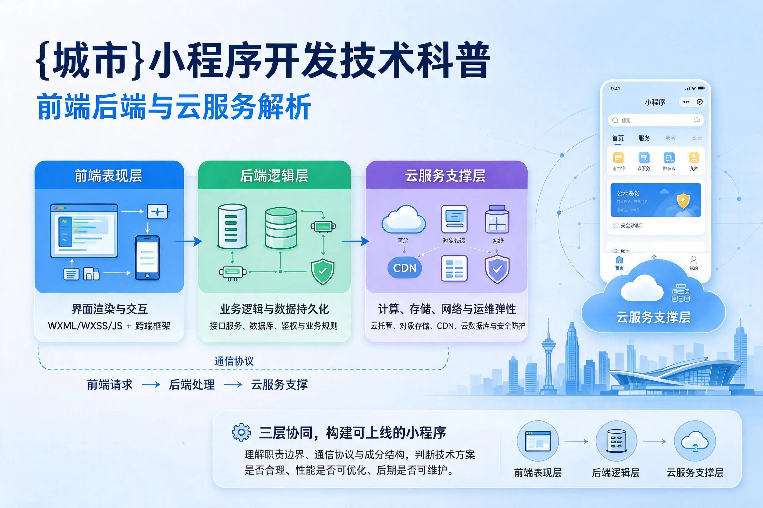 东方小程序开发技术科普：前端后端与云服务解析