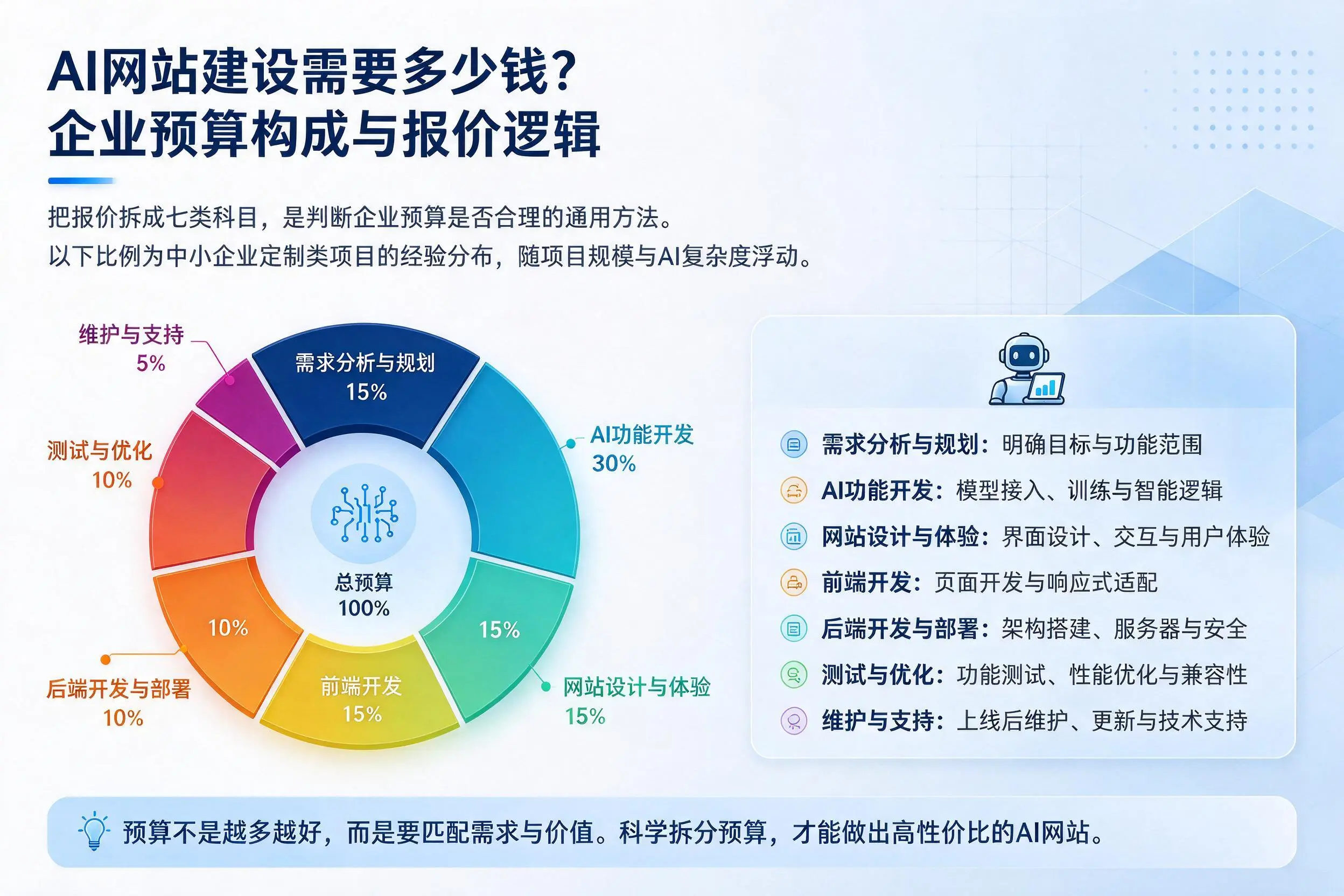 AI网站建设需要多少钱？东方企业预算构成与报价逻辑