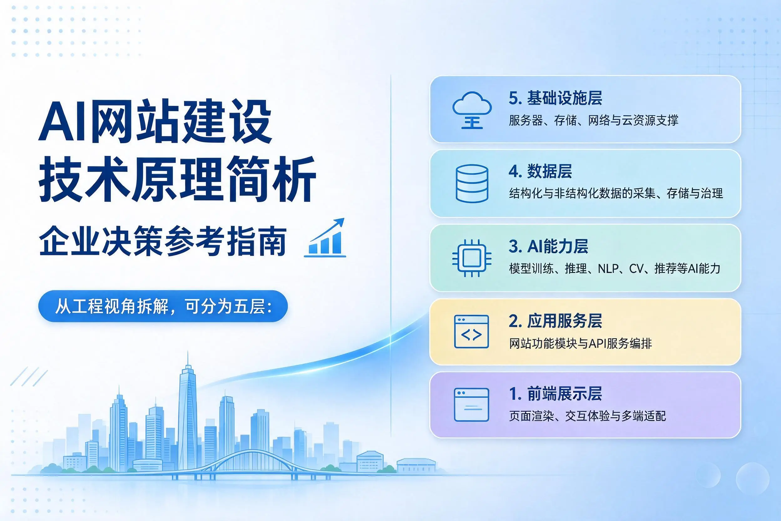 AI网站建设技术原理简析，东方企业决策参考指南