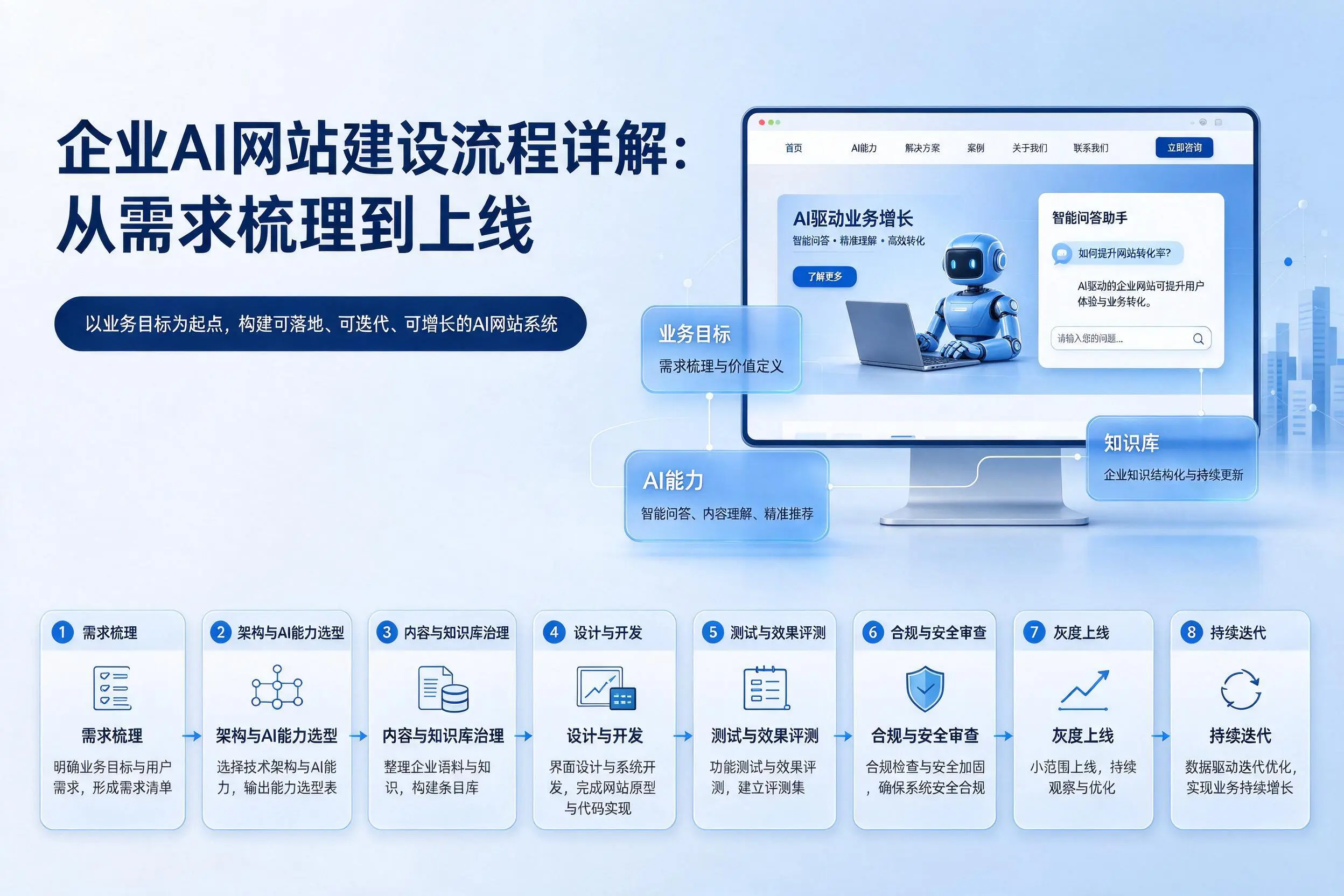 东方企业AI网站建设流程详解：从需求梳理到上线