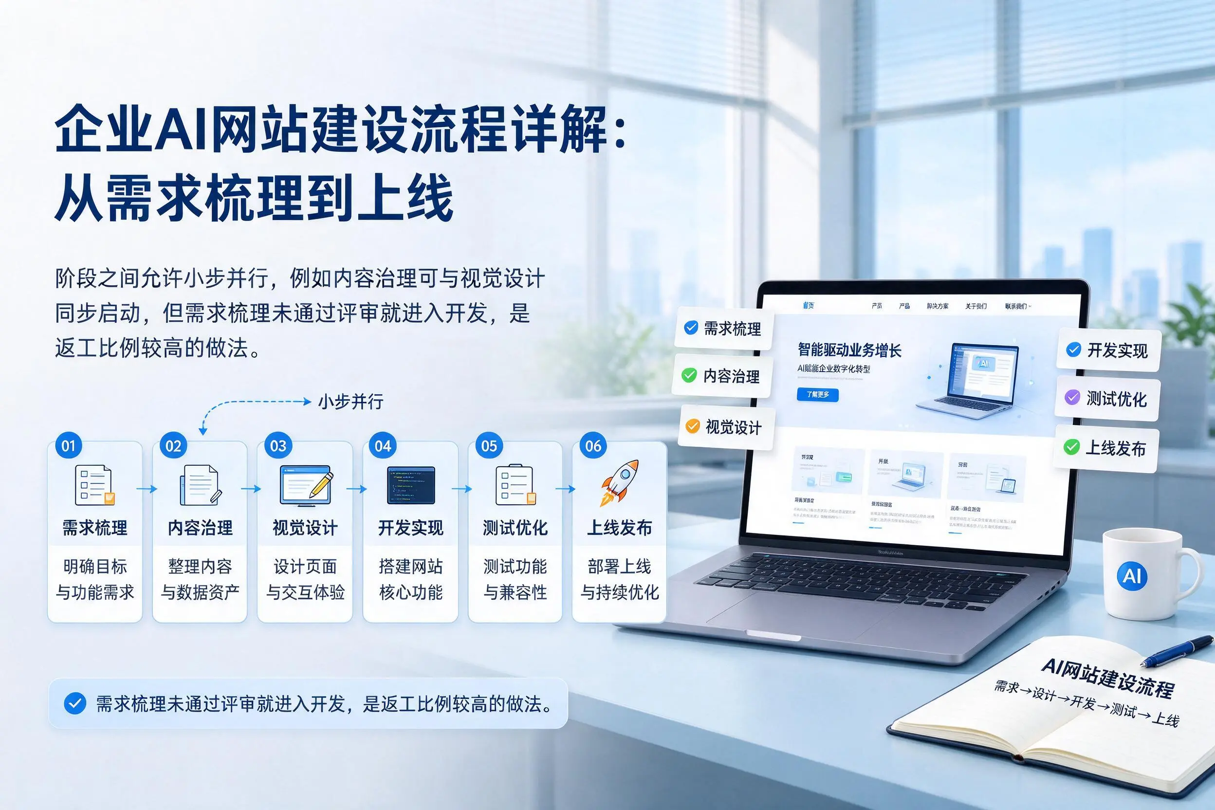 东方企业AI网站建设流程详解：从需求梳理到上线