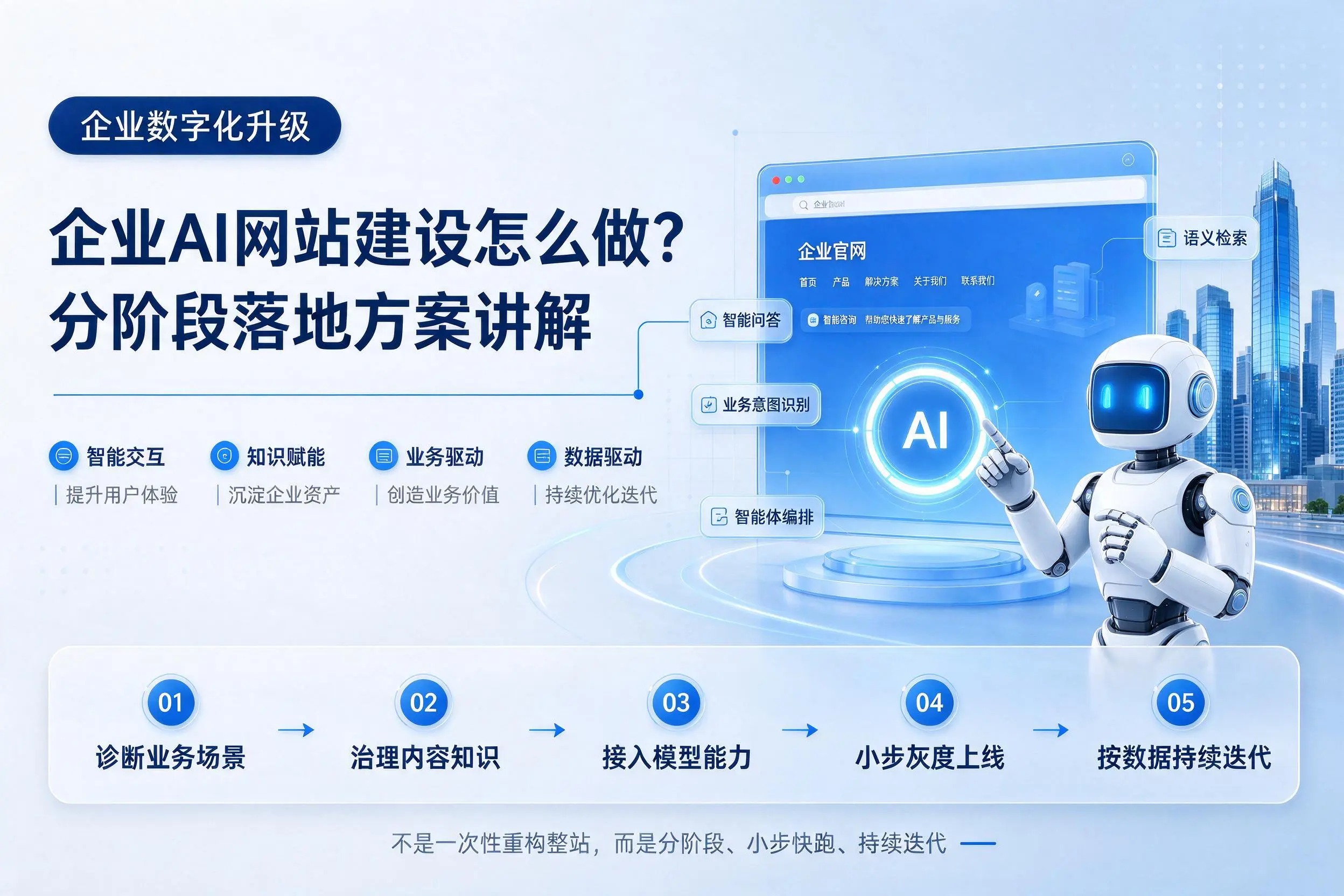 东方企业AI网站建设怎么做？分阶段落地方案讲解