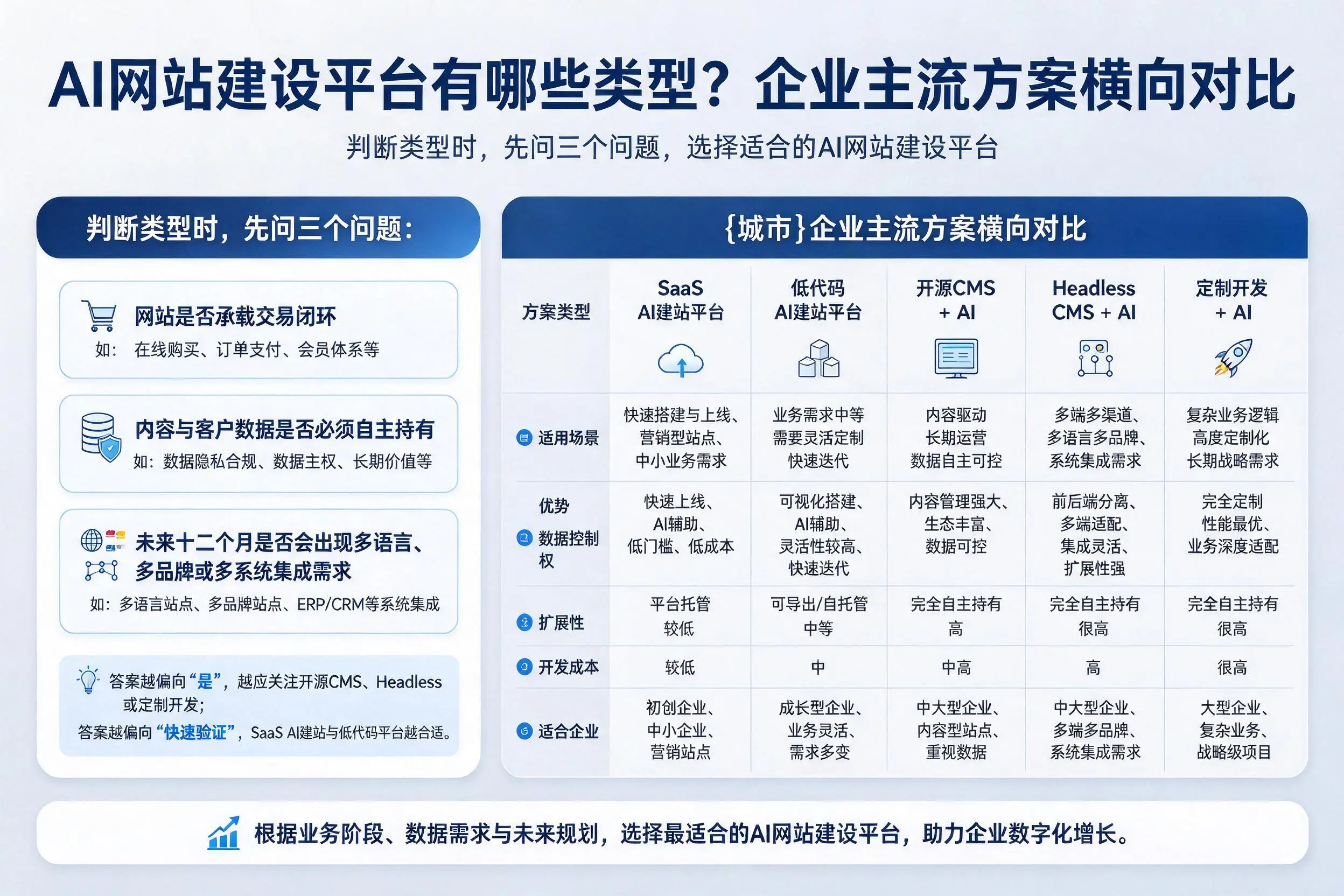 AI网站建设平台有哪些类型？东方企业主流方案横向对比