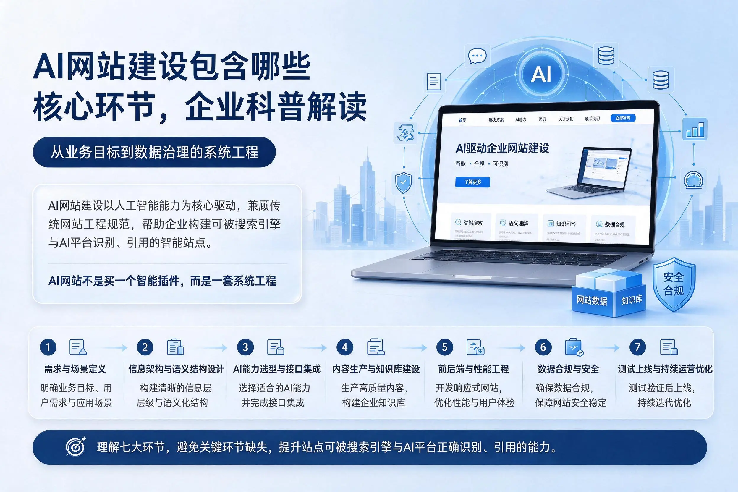 AI网站建设包含哪些核心环节,东方企业科普解读