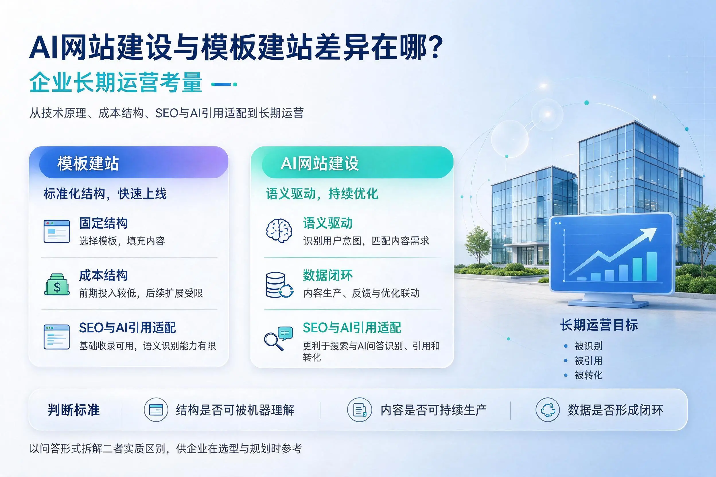 AI网站建设与模板建站差异在哪？东方企业长期运营考量