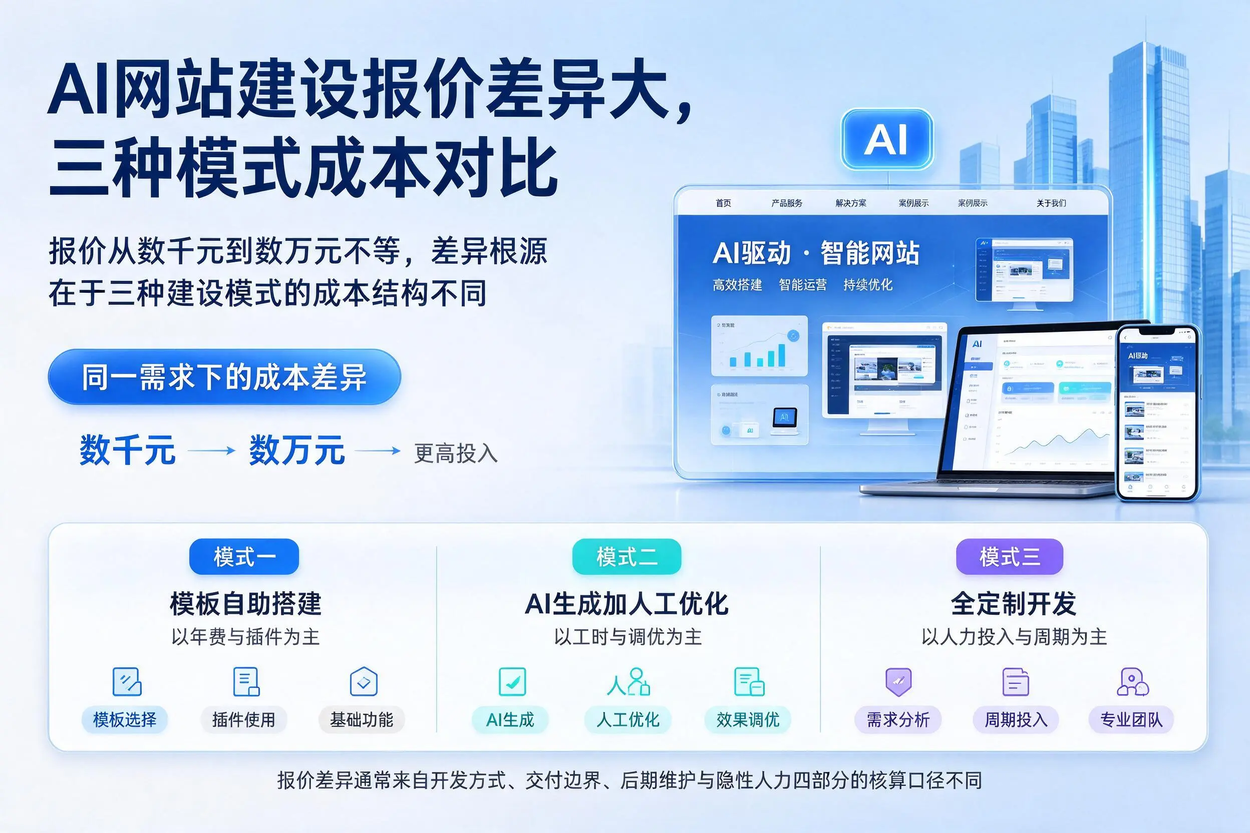 东方AI网站建设报价差异大,三种模式成本对比