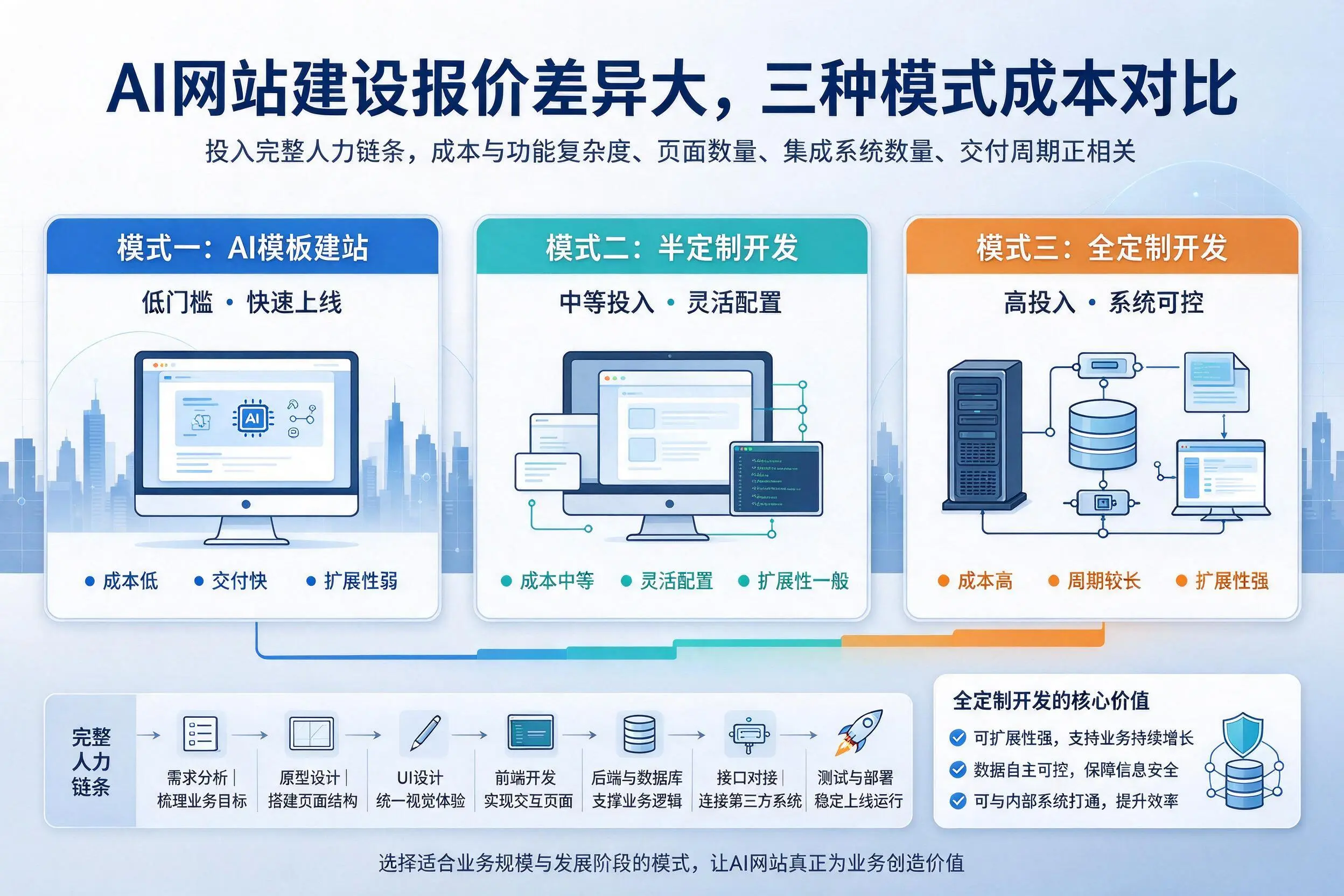 东方AI网站建设报价差异大,三种模式成本对比