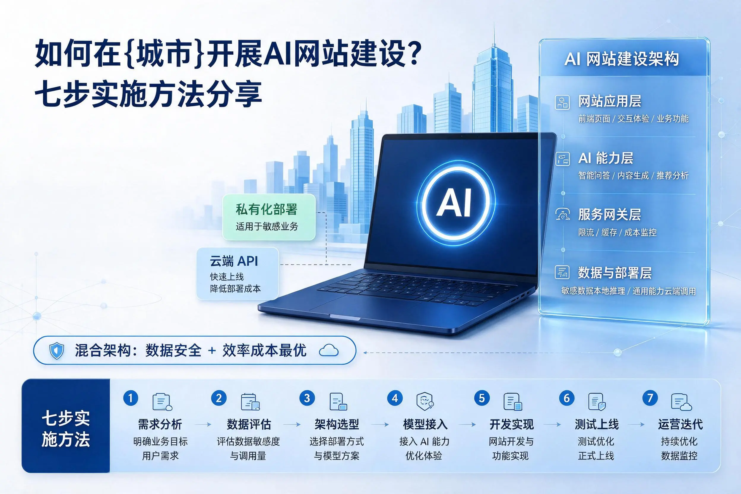 如何在东方开展AI网站建设？七步实施方法分享