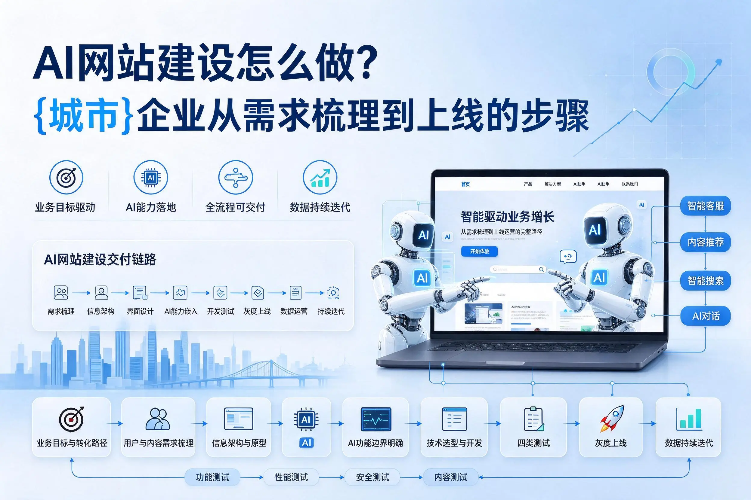 AI网站建设怎么做？东方企业从需求梳理到上线的步骤