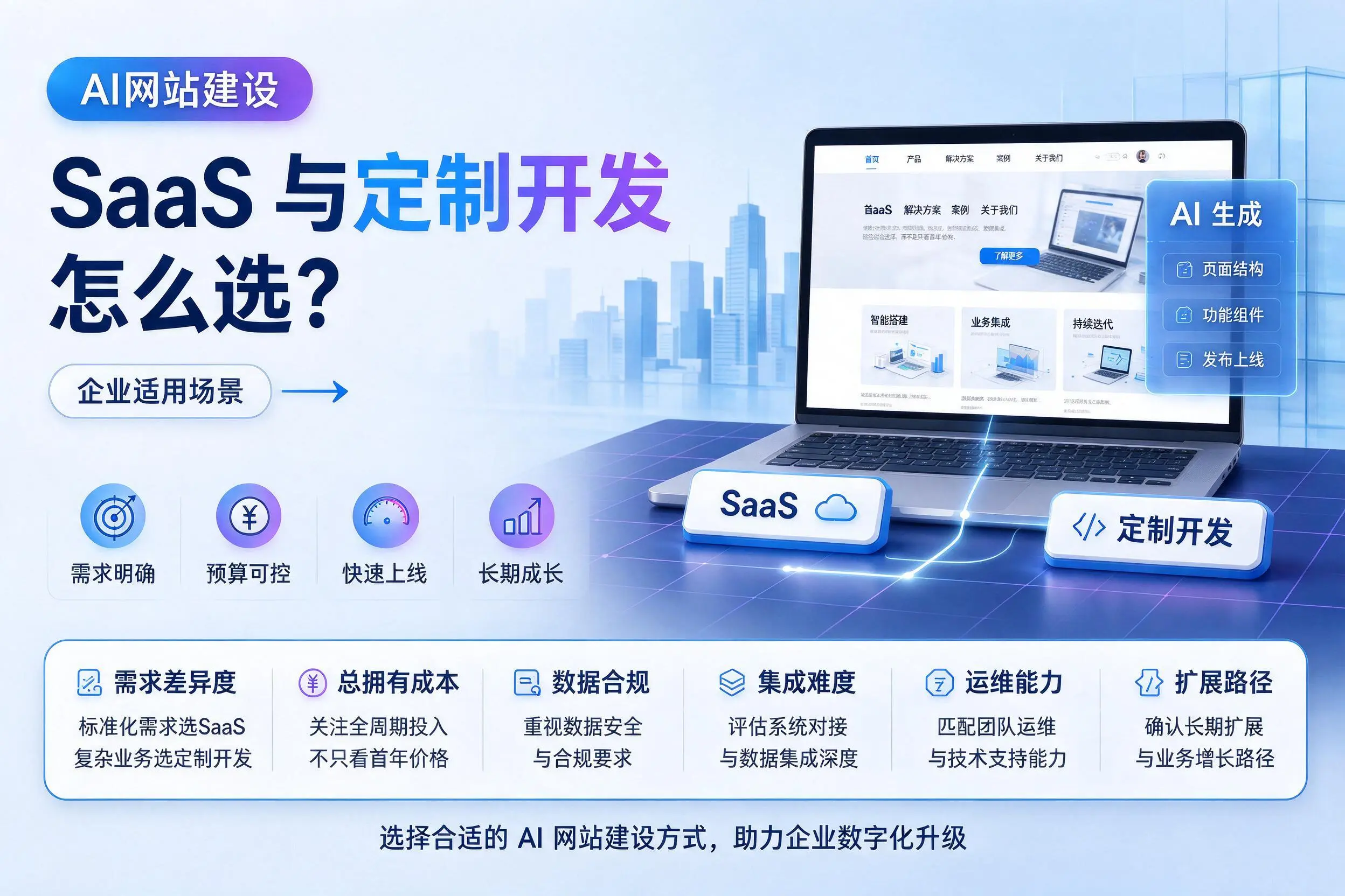 AI网站建设SaaS与定制开发怎么选？东方企业适用场景
