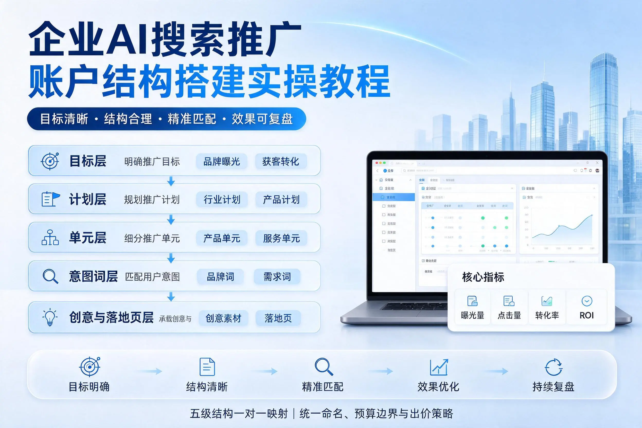 东方企业AI搜索推广账户结构搭建实操教程